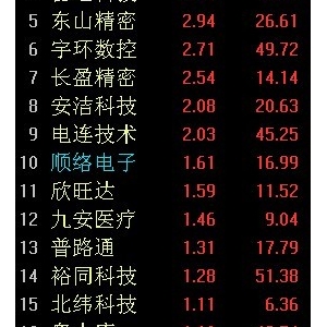 2018年6月11日小米概念股早盘走强 原因及荐股