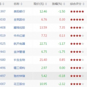 2018年6月27日沪深股市KDJ底背离股票有哪些 KDJ底背离股票一览