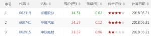 2018年6月27日沪深股市MACD顶背离股票有哪些 MACD顶背离股票一览 ...