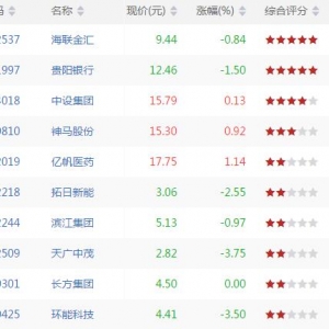 2018年6月27日沪深股市MACD金叉股票有哪些 MACD金叉股票一览