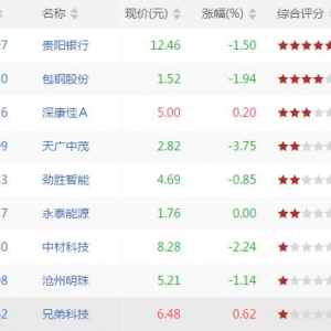 2018年6月27日沪深股市MACD底背离股票有哪些 MACD底背离股票一览 ...