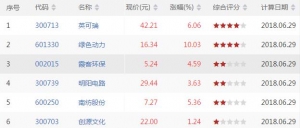 价量齐升股票有哪些 今日价量齐升股票一览