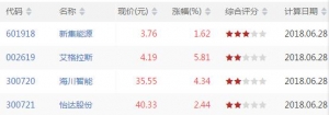 沪深股市MACD顶背离股票有哪些 MACD顶背离股票一览(6月29日)