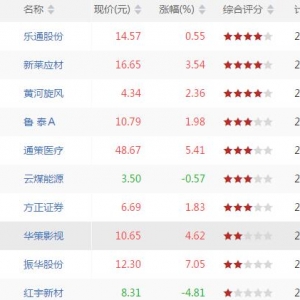 沪深股市MACD红二波股票有哪些 MACD红二波股票一览(6月29日)