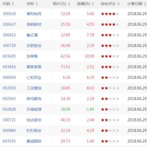 沪深股市MACD零轴以上金叉股票有哪些 MACD零轴以上金叉股票一览(6月29日) ...