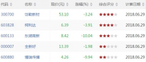 沪深股市跌破BOLL中轨股票有哪些 跌破BOLL中轨股票一览(6月29日) ...