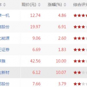 RSI1上穿80股票有哪些 RSI1上穿80股票一览(6月29日)
