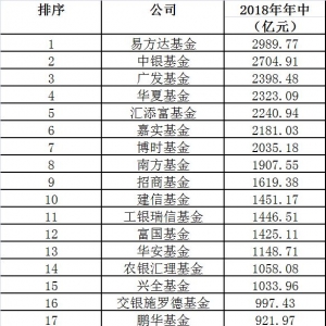 2018年上半年基金公司非货币基金增长率排名表 非货币基金规模排名表 ...