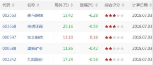 沪深股市KDJ顶背离股票有哪些 KDJ顶背离股票一览(7月3日收盘)