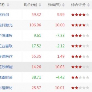 今日CCI指标创新高 CCI指标创新高股票一览（7月4日早盘）