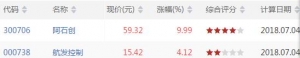 RSI1上穿80股票有哪些 RSI1上穿80股票一览(7月4日盘中)