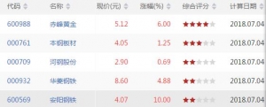 RSI三线金叉股票有哪些 RSI三线金叉股票一览(7月4日盘中)