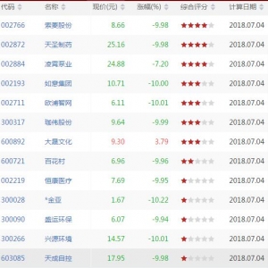 今日WR底背离股票有哪些 WR底背离股票一览(7月4日尾盘)