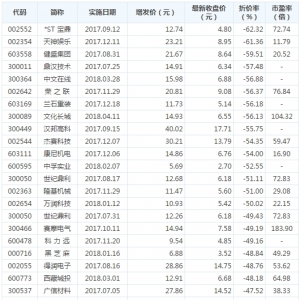跌破增发价股票有哪些 跌破增发价股票一览（7月5日）
