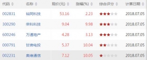 沪深股市上穿BOLL上轨股票有哪些 上穿BOLL上轨股票一览(7月5日) ... ...