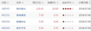 量涨价升股票有哪些 量涨价升股票一览（7月6日收盘价量齐升股票） ...