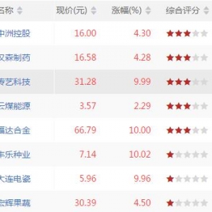 沪深股市上穿BOLL上轨股票有哪些 上穿BOLL上轨股票一览(7月6日) ...