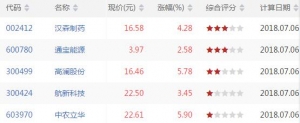 RSI1上穿80股票有哪些 RSI1上穿80股票一览(7月6日盘中)