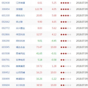 BIAS2大于12股票有哪些 BIAS2大于12股票一览（7月9日收盘）