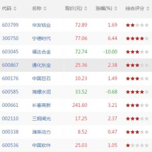2018年7月11日资金净流入超过亿元股票一览表
