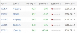 今日CCI底背离股票有哪些 CCI底背离股票一览(7月12日)