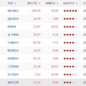 今日CCI指标创新高 CCI指标创新高股票一览(7月12日)