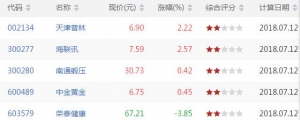 今日CCI下穿-100股票有哪些 CCI下穿-100股票一览(7月12日)