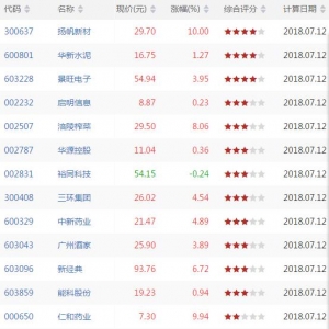 RSI1上穿80股票有哪些 RSI1上穿80股票一览(7月12日盘中)