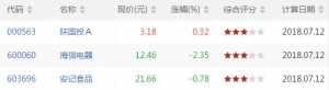 今日WR上穿80股票有哪些 WR上穿80股票一览(7月12日尾盘)