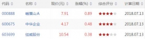 kdj低位金叉股票有哪些 kdj低位金叉股票一览（7月13日早盘）