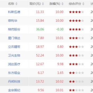 RSI1上穿80股票有哪些 RSI1上穿80股票一览(7月17日盘后)