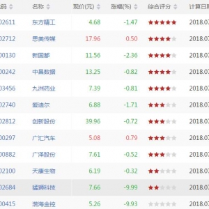 RSI1下穿20股票有哪些 RSI1下穿20股票一览(7月17日盘后)