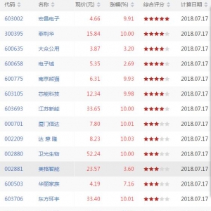 今日CCI指标创新高 CCI指标创新高股票一览(7月17日)