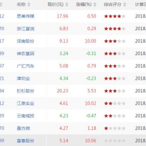 今日沪深股市MACD底背离股票有哪些 MACD底背离股票一览(7月17日) ...