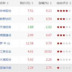kdj低位金叉股票有哪些 kdj低位金叉股票一览（7月17日收盘）