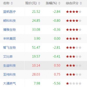 沪深股市KDJ高位死叉股票有哪些 KDJ高位死叉股票一览（7月17日） ...