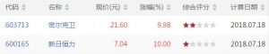 VR上穿450股票查询 VR上穿450股票一览（7月18日）