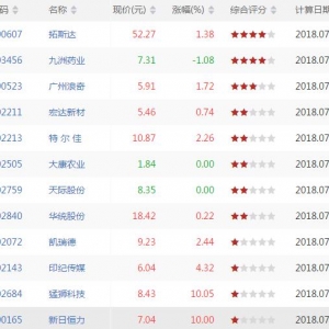 SKDJ低位金叉股票有哪些 SKDJ低位金叉股票一览（7月18日）