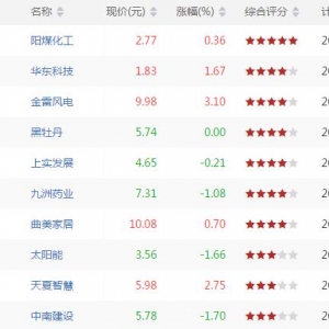 今天SKDJ底背离股票有哪些 SKDJ底背离股票一览（7月18日收盘） ...
