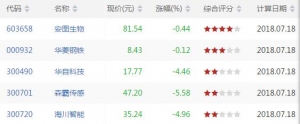 沪深股市MACD顶背离股票有哪些 MACD顶背离股票一览(7月18日)