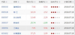 沪深股市MACD零轴以上金叉股票有哪些 MACD零轴以上金叉股票一览(7月18日) ...