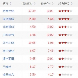 量涨价升股票有哪些 量涨价升股票一览（7月19日收盘价量齐升股票） ...