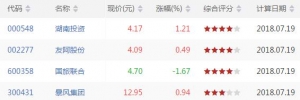 KDJ底背离股票有哪些 KDJ底背离股票一览（7月19日）