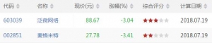 沪深股市MACD顶背离股票有哪些 MACD顶背离股票一览(7月19日)