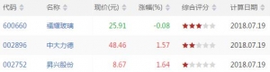 沪深股市MACD零轴以上金叉股票有哪些 MACD零轴以上金叉股票一览(7月19日) ...