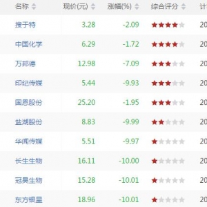 今日CCI底背离股票有哪些 CCI底背离股票一览(7月19日)