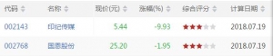 BIAS底背离股票有哪些 BIAS底背离股票一览（7月19日）