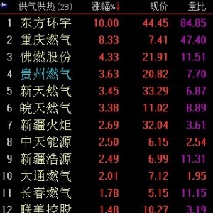 2018年7月20日天然气板块概念股走强 原因及荐股