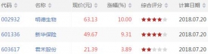 量涨价升股票有哪些 量涨价升股票一览（7月20日收盘价量齐升股票） ...