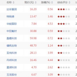 今日VR上穿250股票查询 VR上穿250股票一览（7月20日盘后）